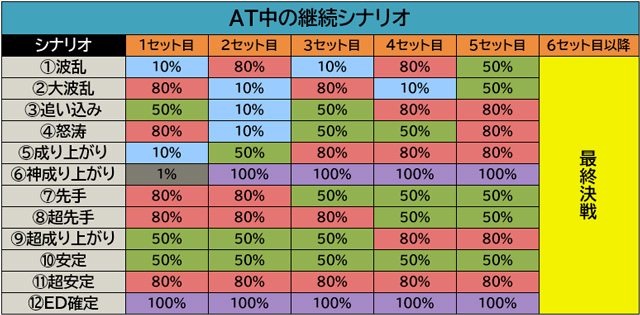 戦国コレクション6 時幻城RUSH(AT)関連 継続シナリオ抽選