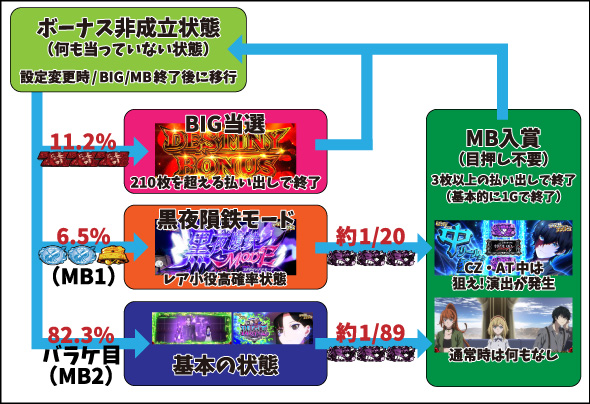 Lタクトオーパス デスティニー かんたん初打講座 MB状態について
